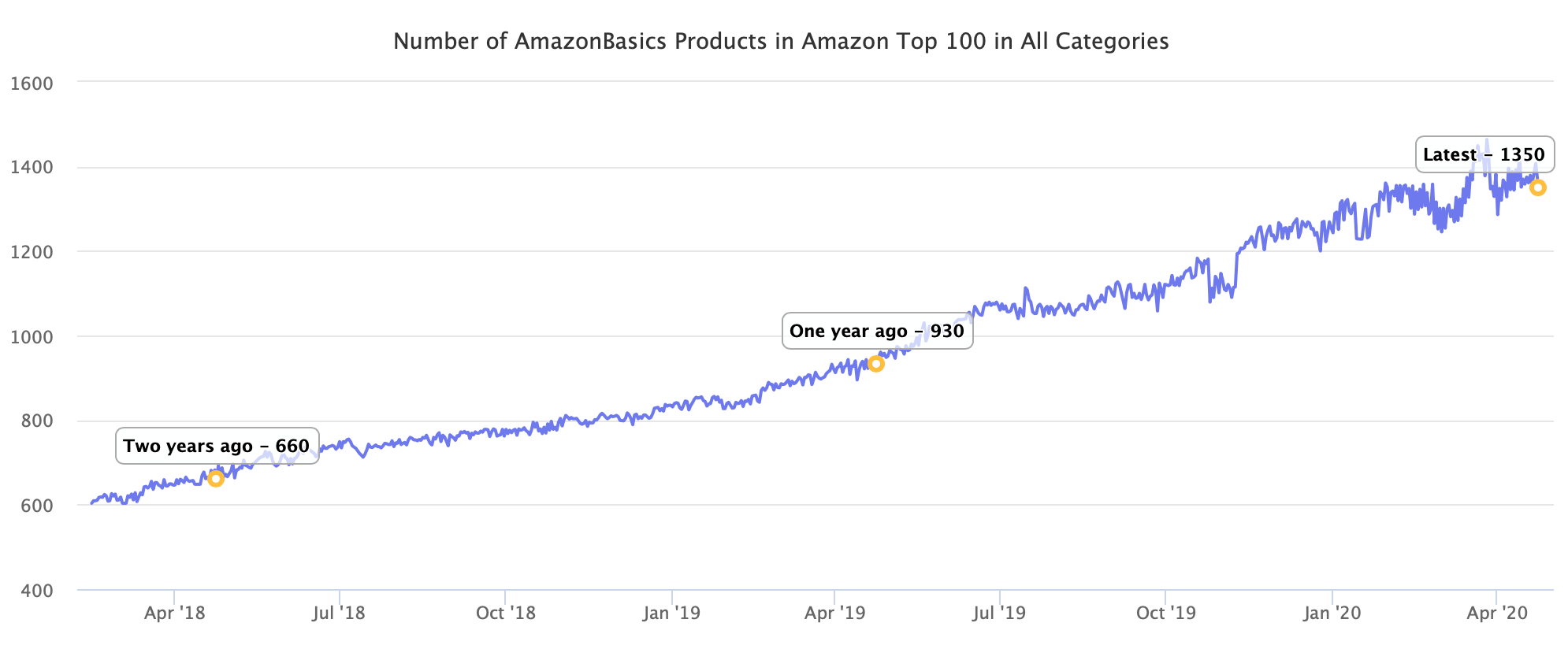 Number of AmazonBasics Products in Amazon Top 100 in All Categories