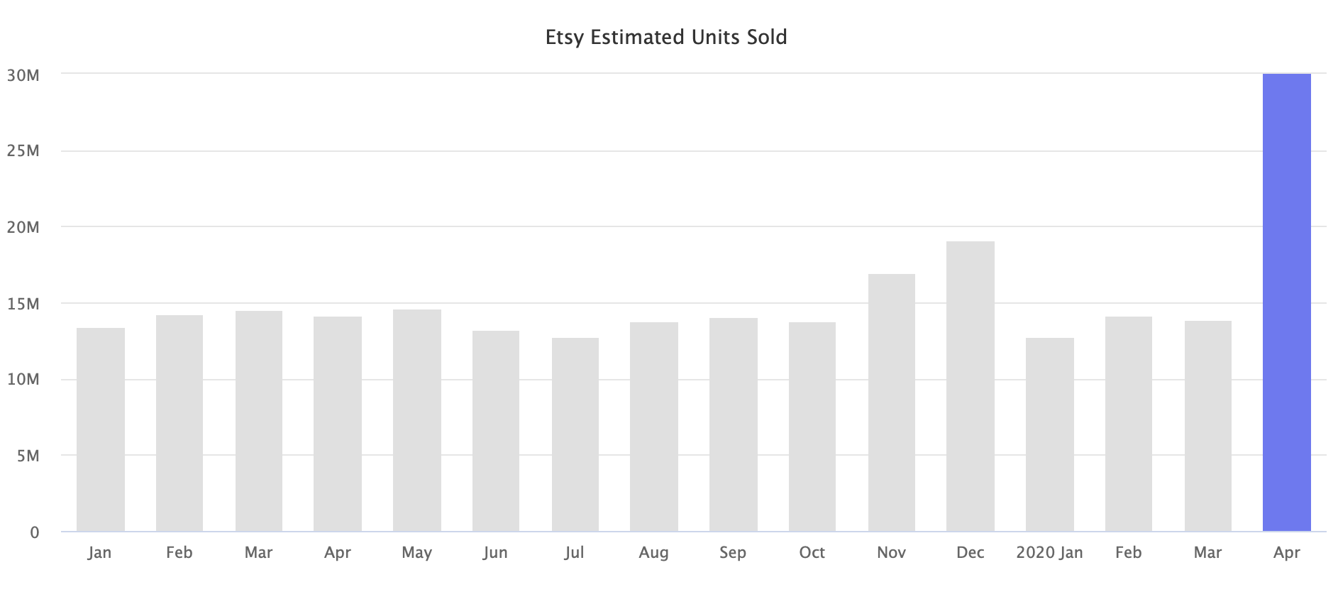 Etsy estimated units-sold