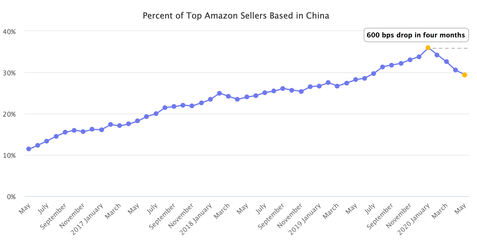 Percent of Top Amazon Sellers Based in China