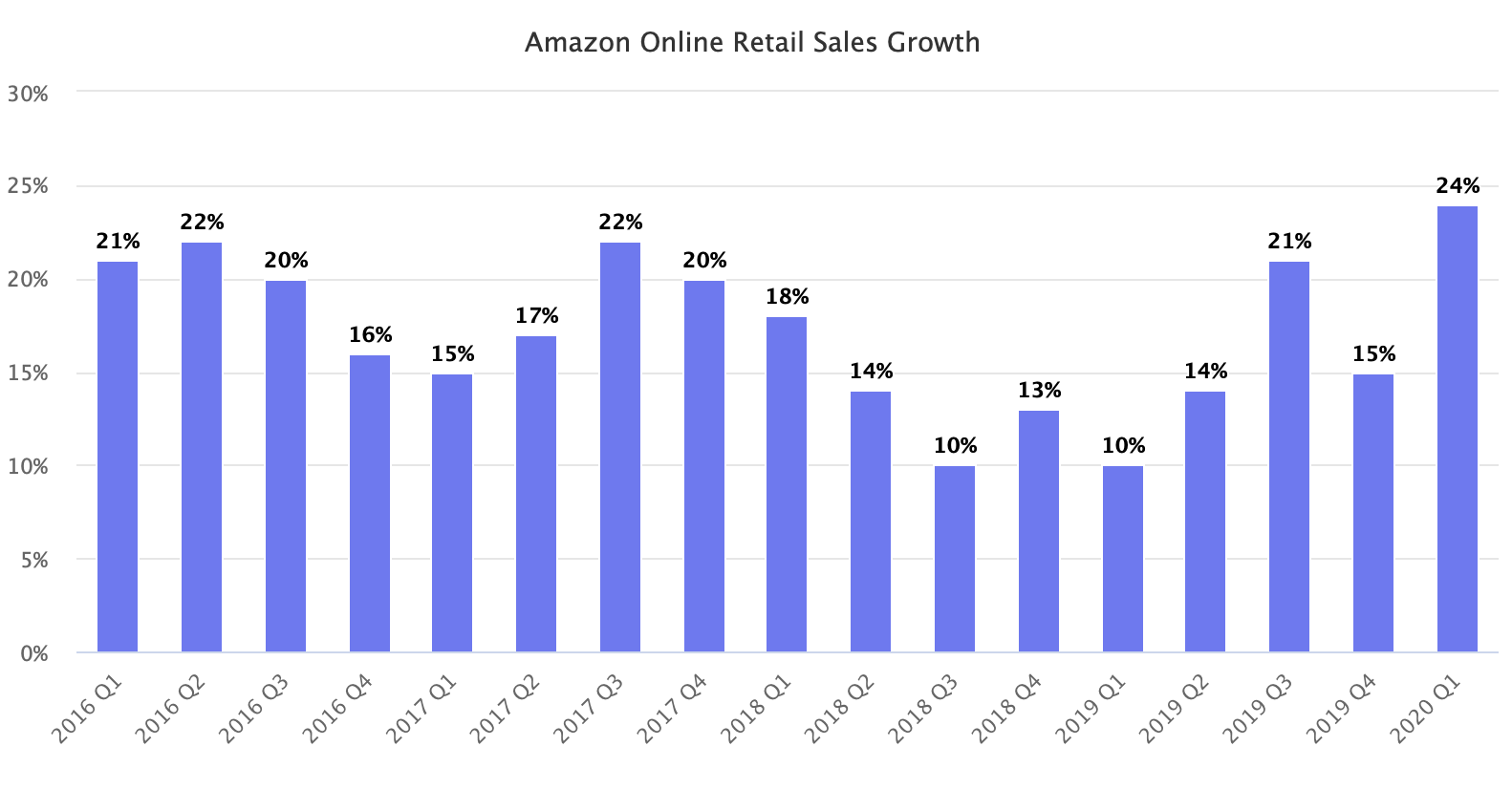Amazon Online Retail Sales Growth