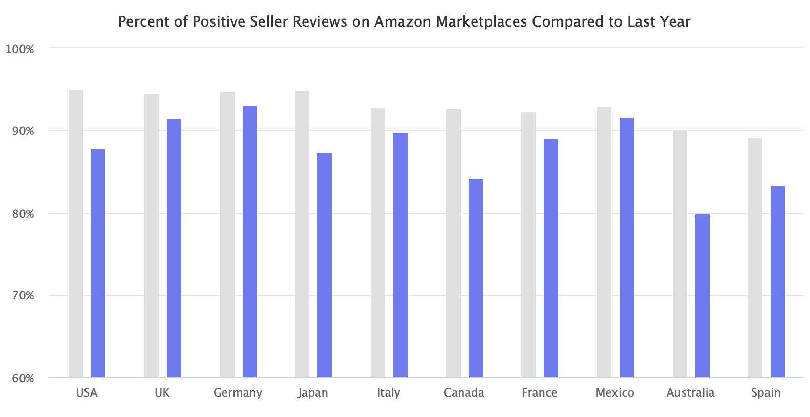 Percent of Positive Seller Reviews on Amazon Marketplaces Compared to Last Year