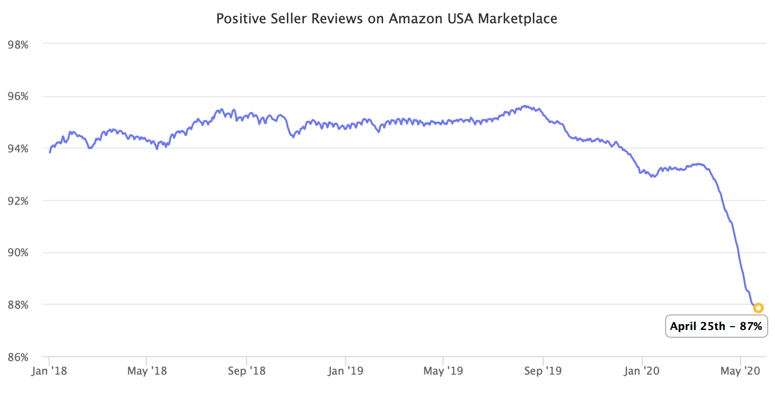 Positive Seller Reviews on Amazon USA Marketplace