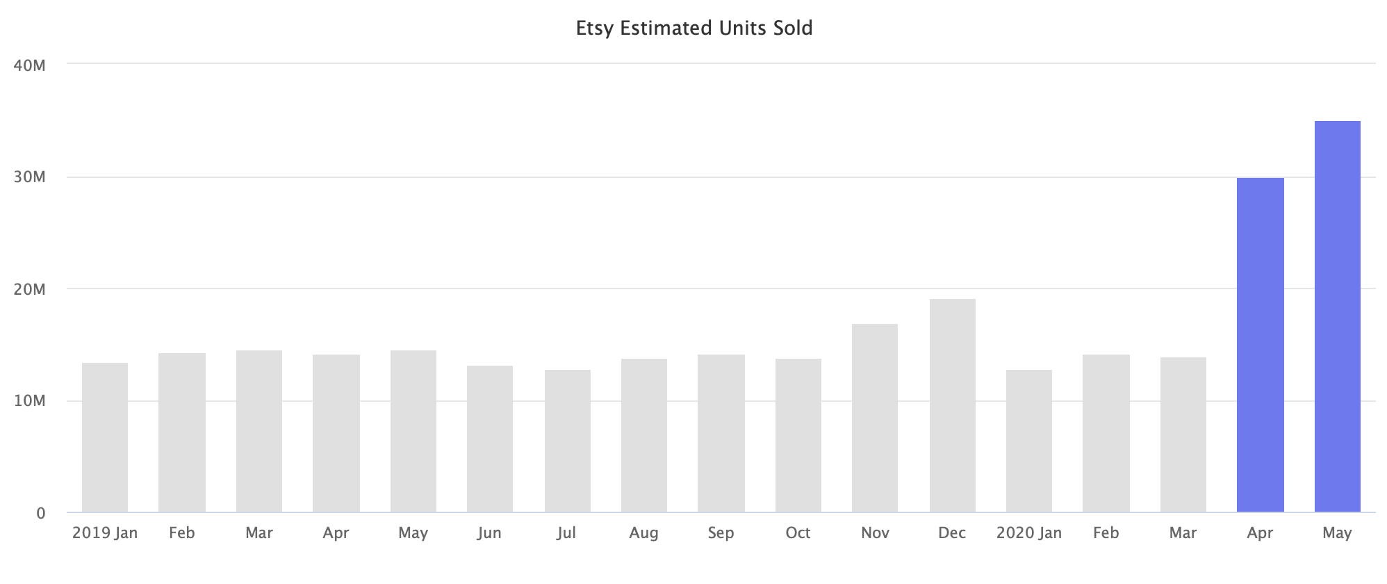 Etsy Estimated Units Sold