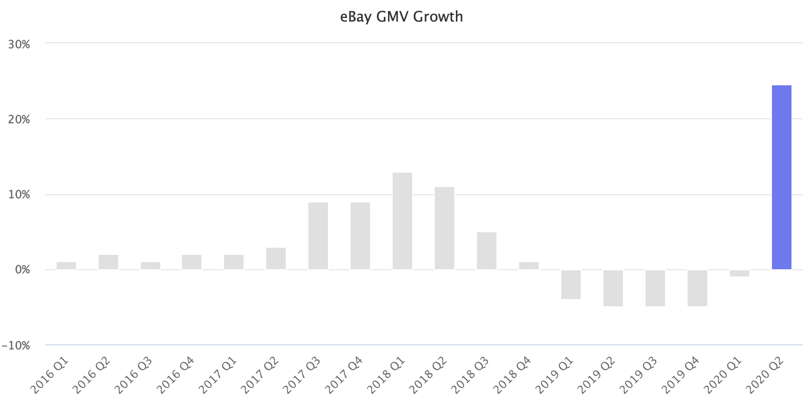 eBay Gross Merchandise Volume Growth
