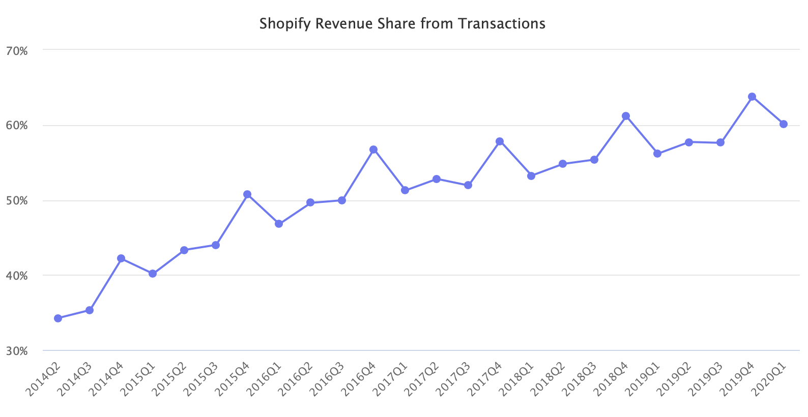 Shopify Revenue Share from Transactions