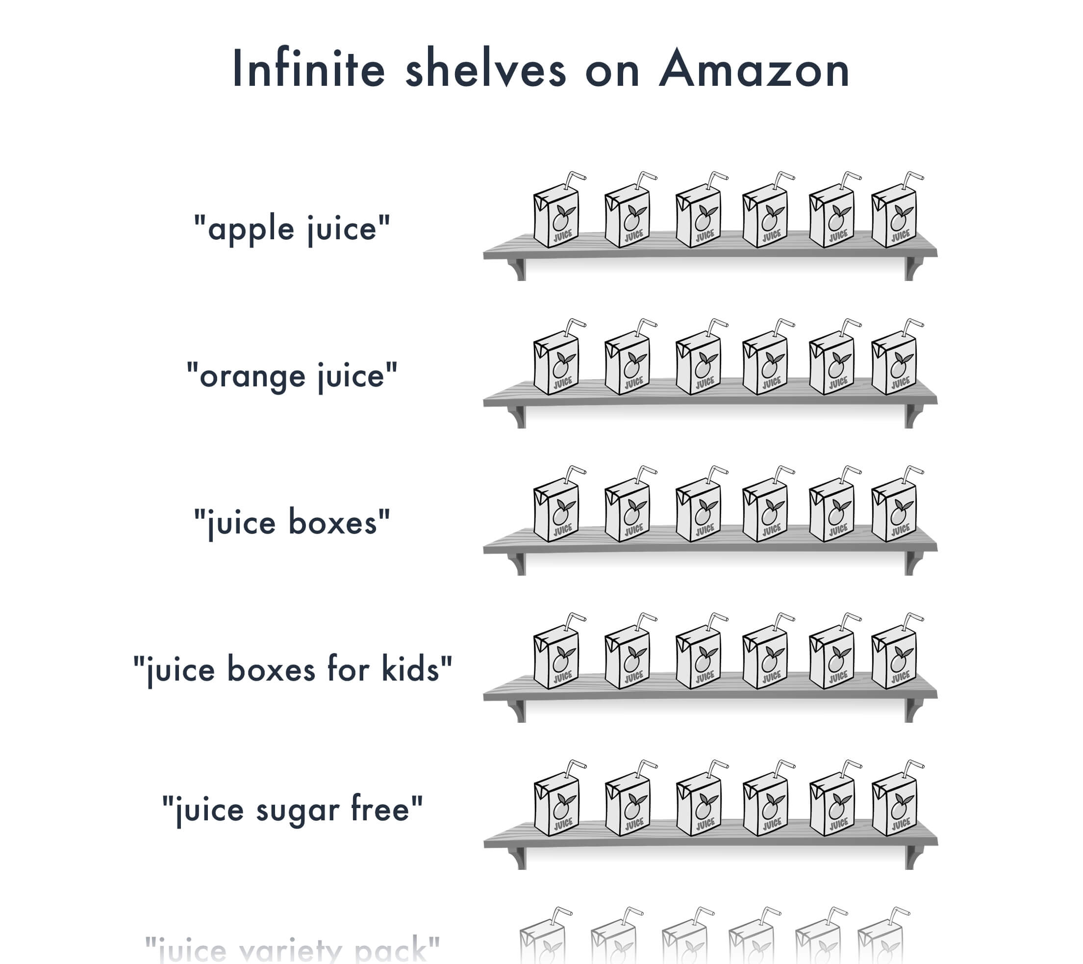 Infinite shelves on Amazon