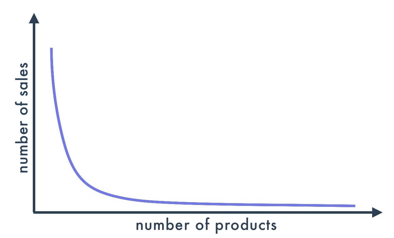 Products long tail