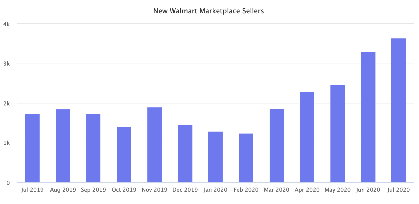 New Walmart Marketplace sellers