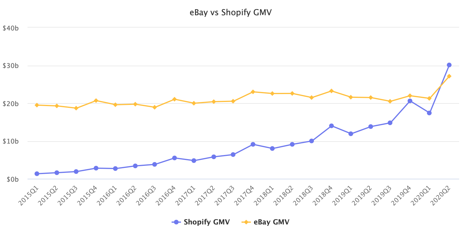 eBay vs Shopify GMV