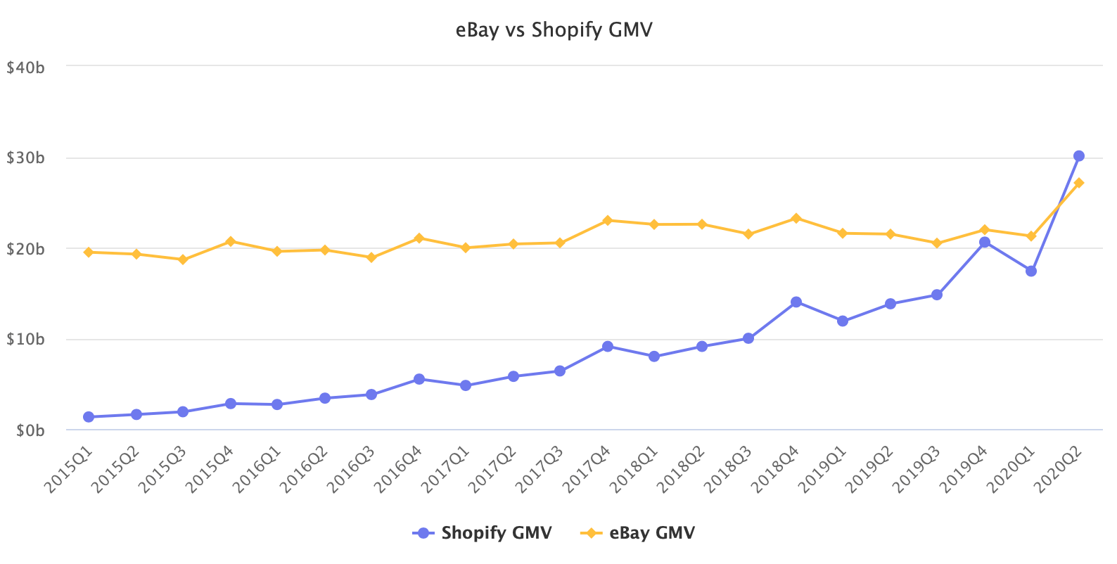 Shopify Overtakes  - Marketplace Pulse