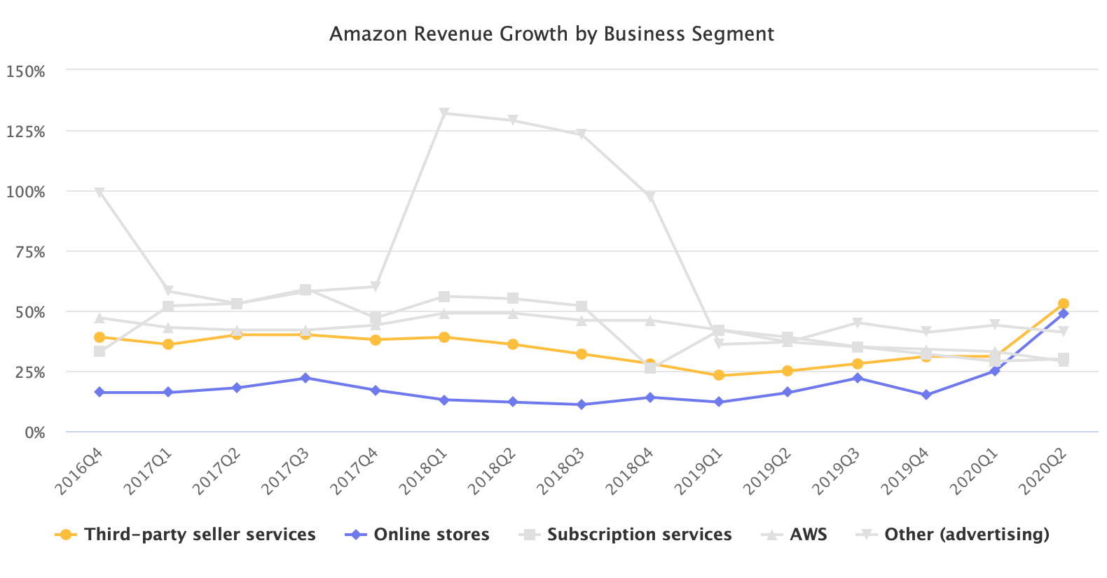 Amazon Revenue Growth by Business Segment