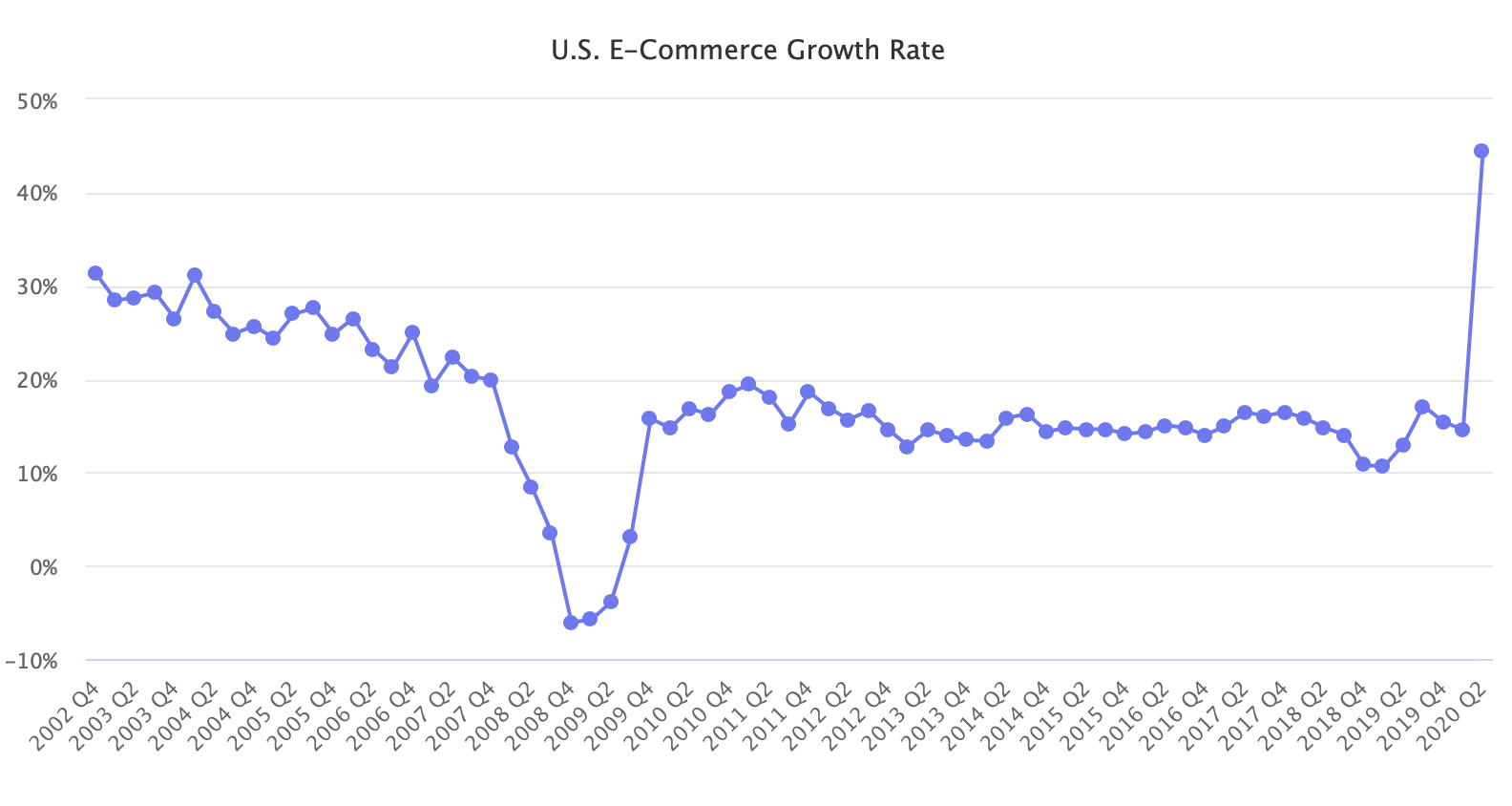U.S. E-Commerce Growth Rate'