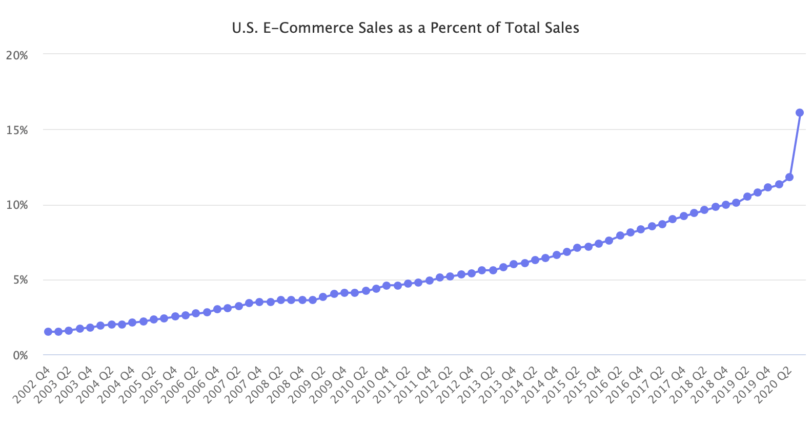 U.S. E-Commerce Sales as a Percent of Total Sales'