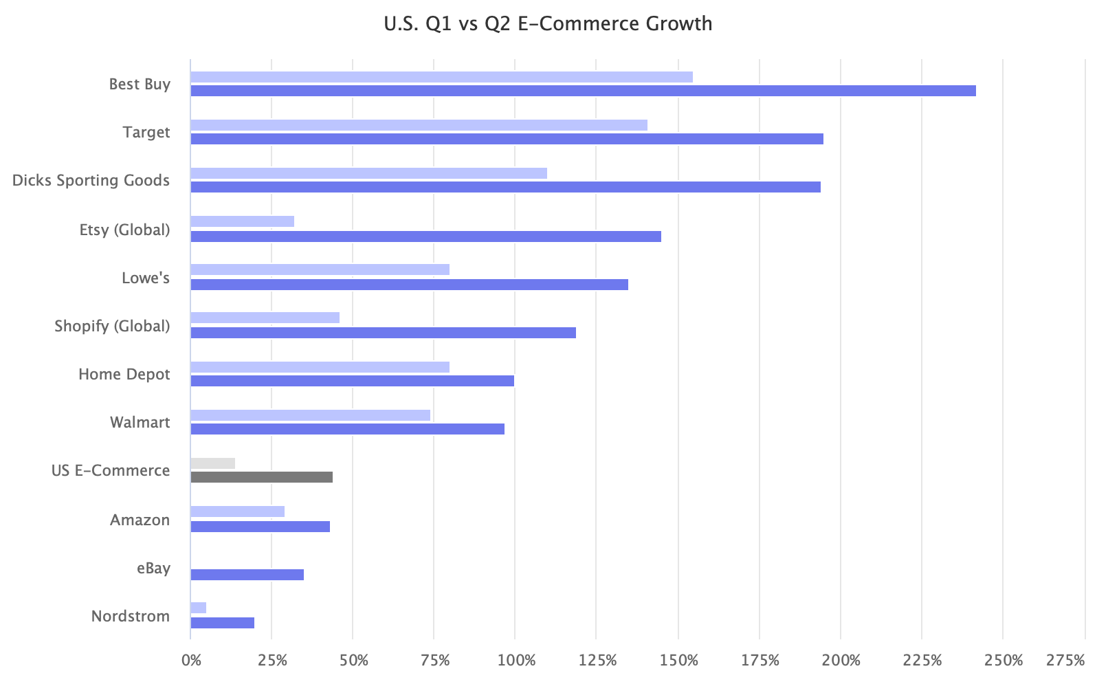 U.S. Q1 vs Q2 E-Commerce Growth