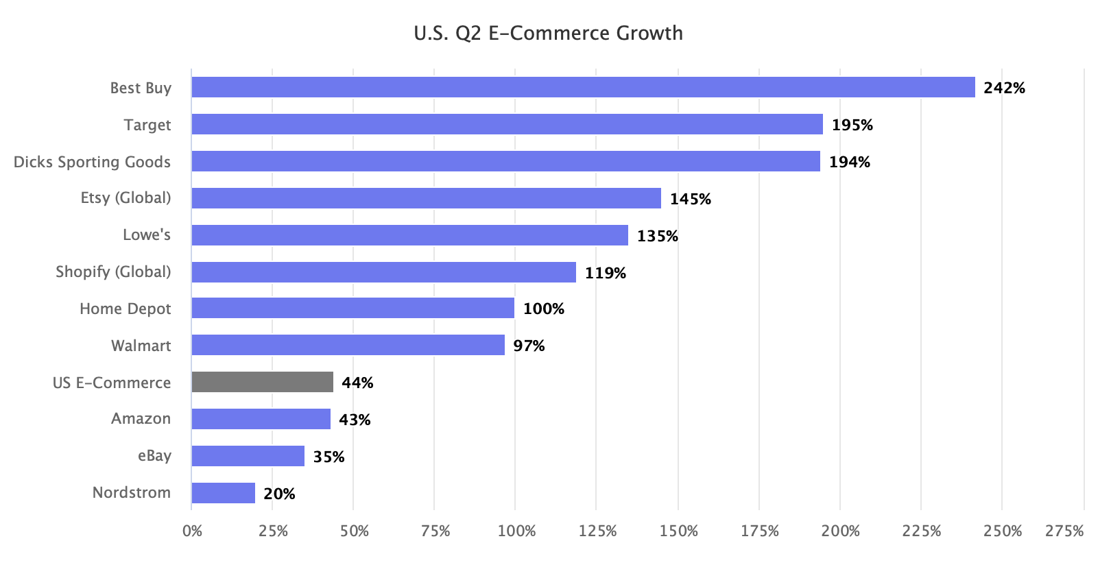 U.S. Q2 E-Commerce Growth