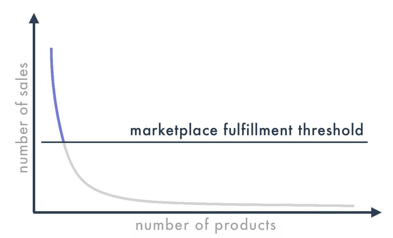 Marketplace Fulfillment Threshold