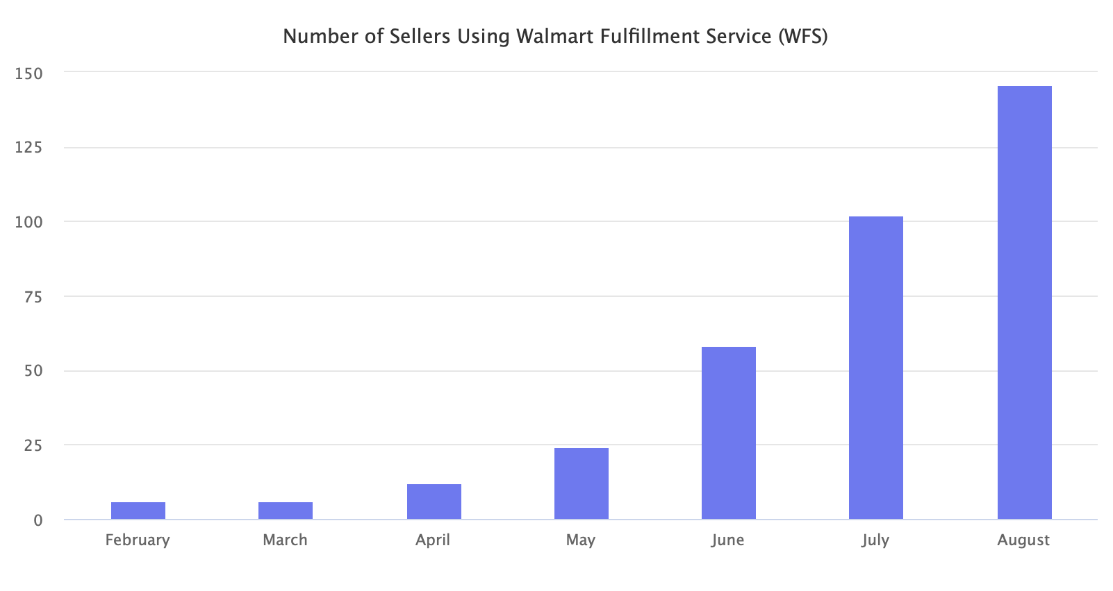 Number of Sellers Using Walmart Fulfillment Service (WFS)