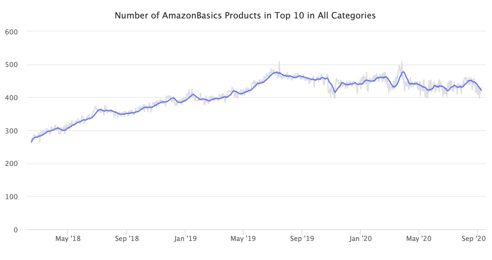 Number of AmazonBasics Products in Top 10 in All Categories