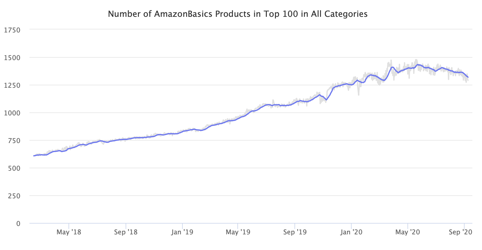 Number of AmazonBasics Products in Top 100 in All Categories