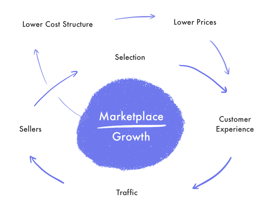 Amazon Flywheel