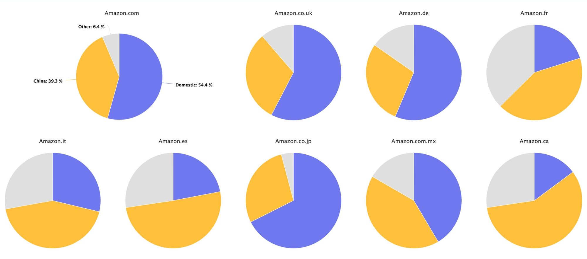 Amazon China vs Domestic Share of Volume