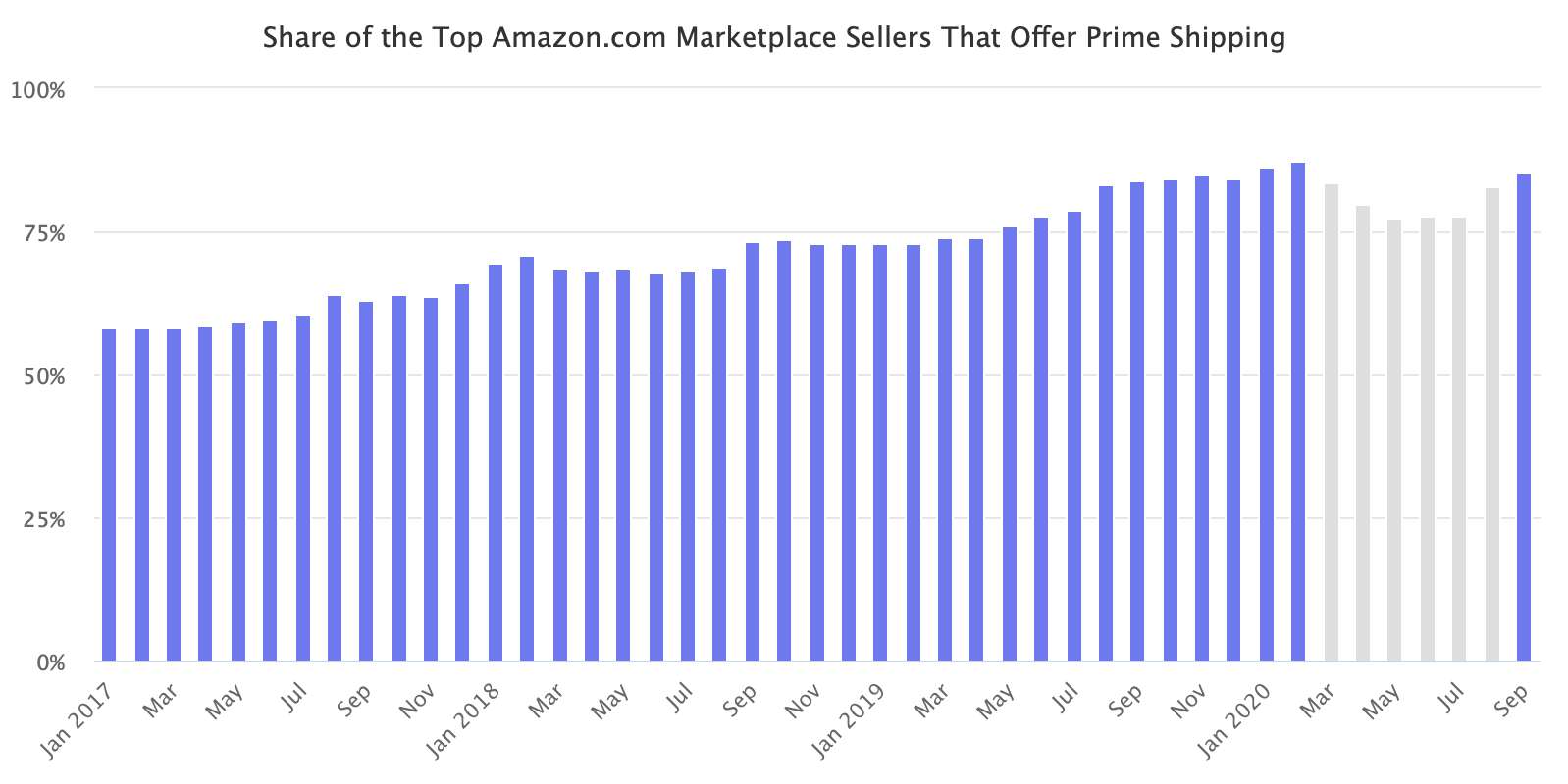 Share of the Top Amazon.com Marketplace Sellers That Offer Prime Shipping