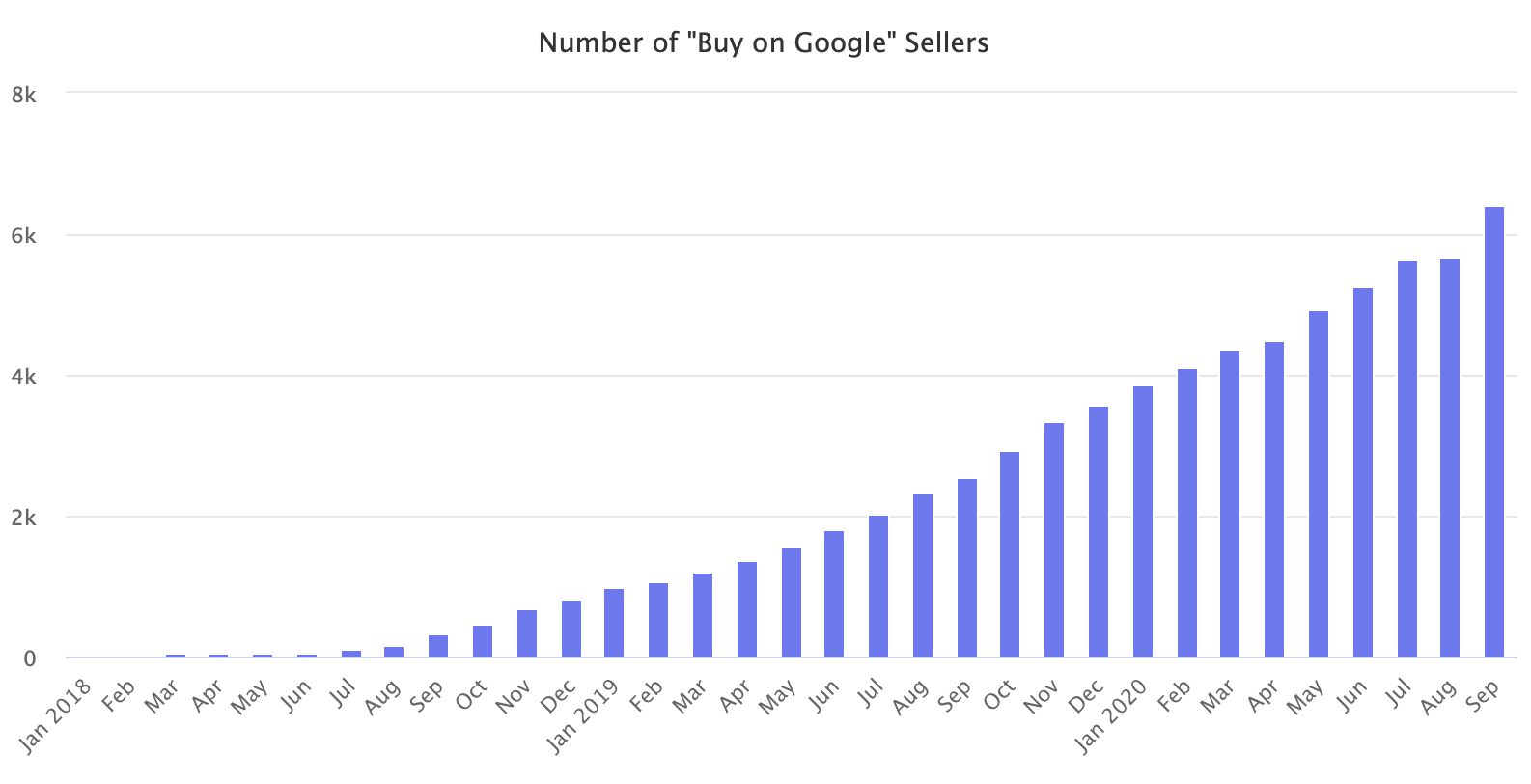 Number of 'Buy on Google' Sellers