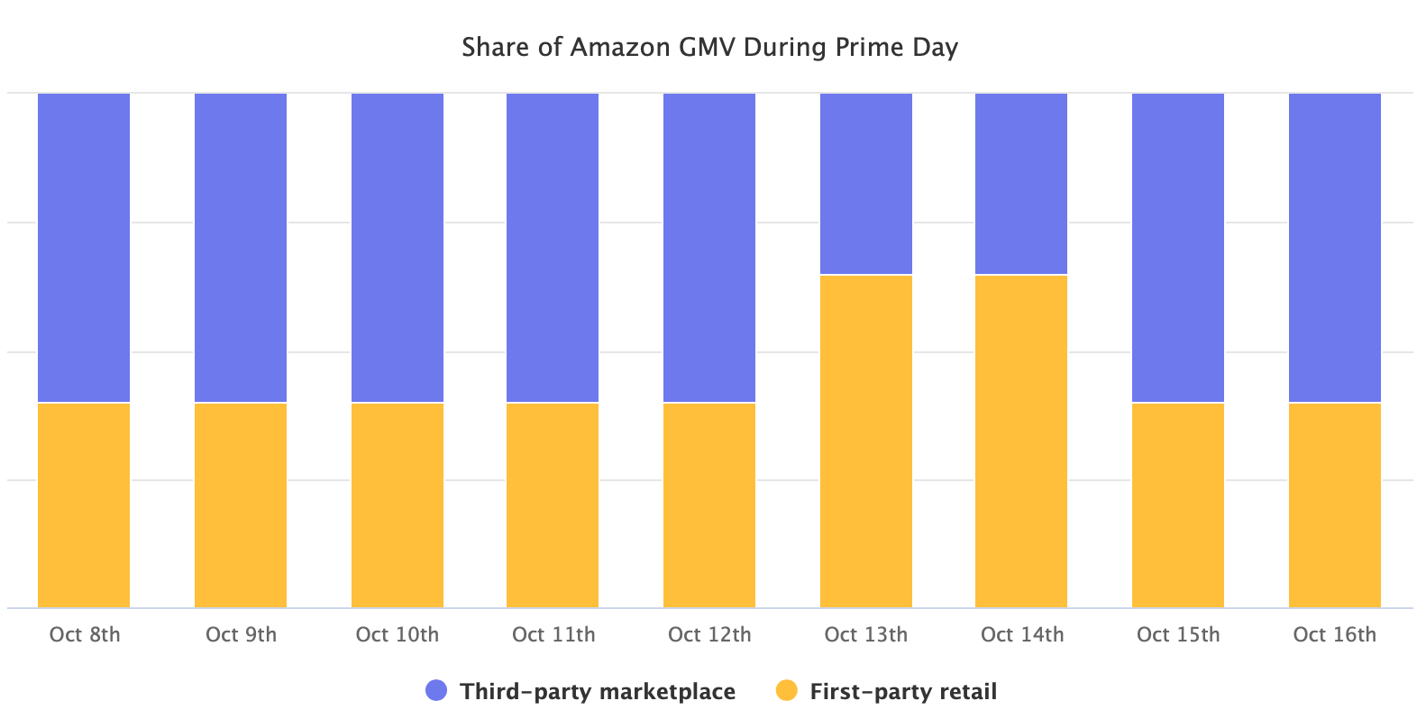 Share of Amazon GMV During Prime Day