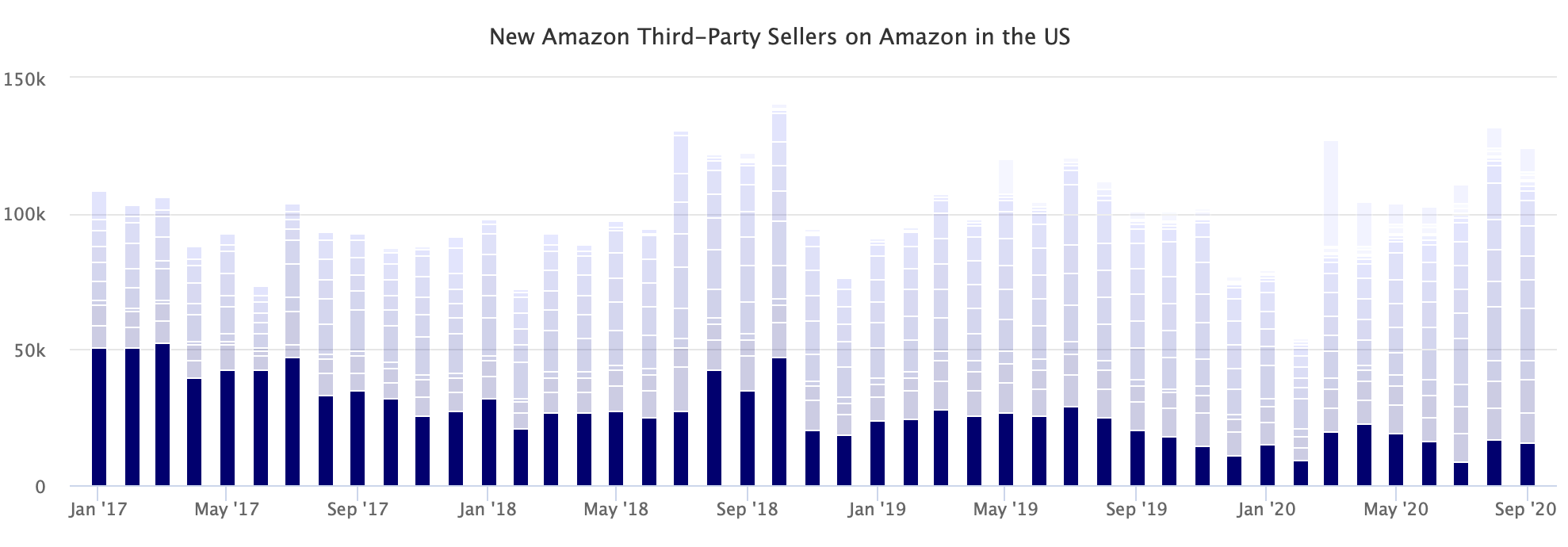 New Amazon Third-Party Sellers on Amazon in the US