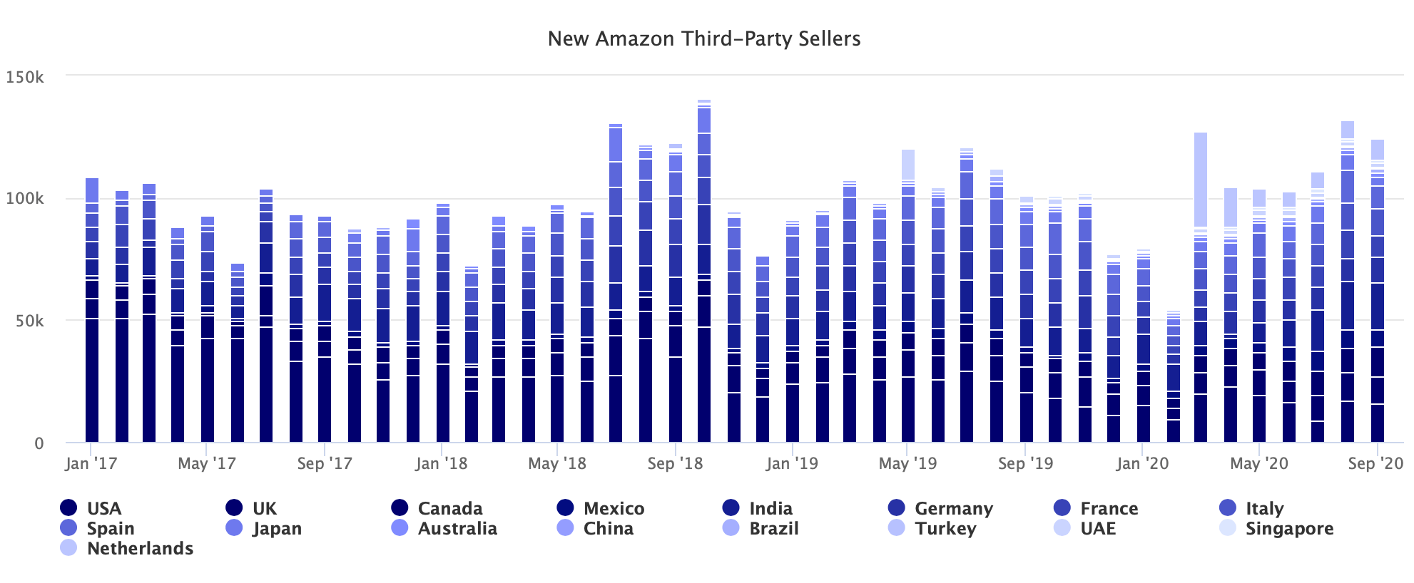 New Amazon Third-Party Sellers