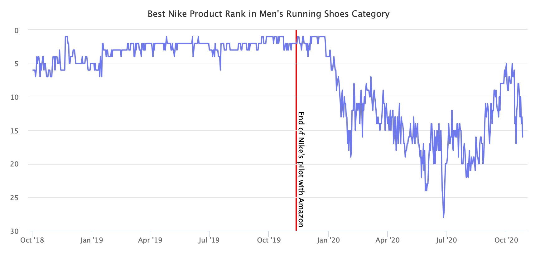 One Year After Nike Stopped Selling on 