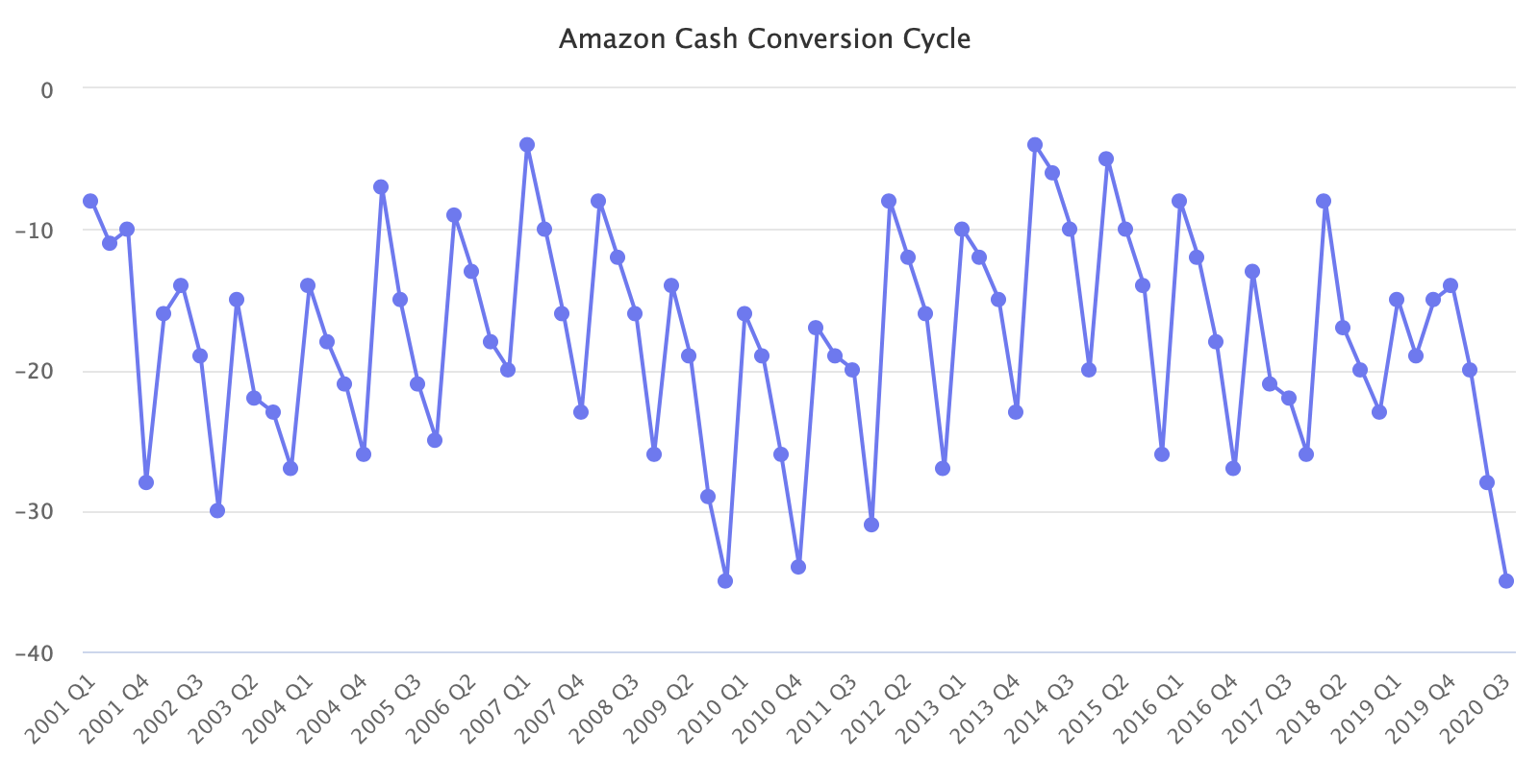 Amazon Cash Conversion Cycle