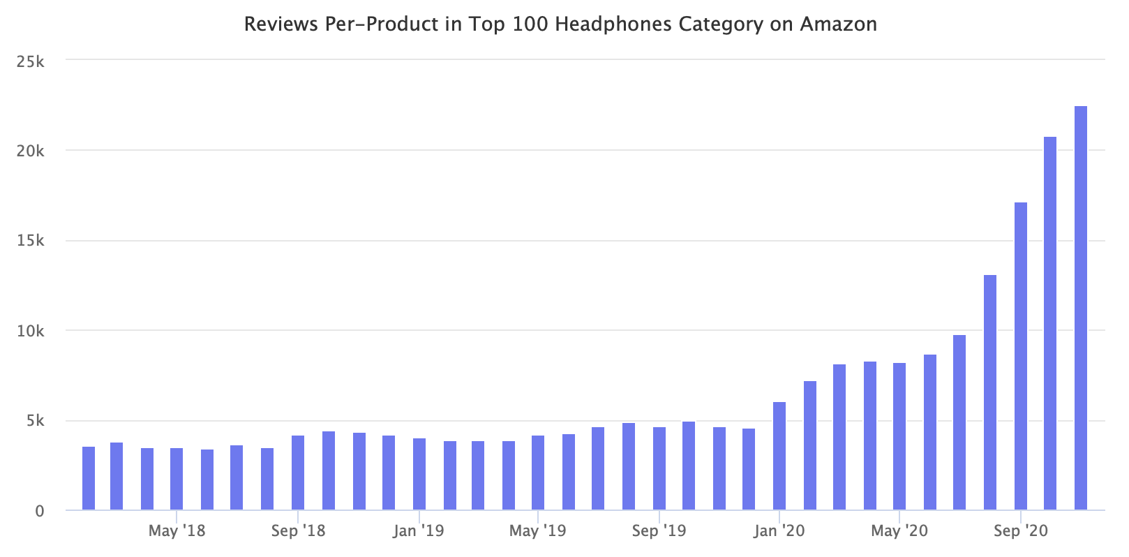 Reviews Per-Product in Top 100 Headphones Category on Amazon