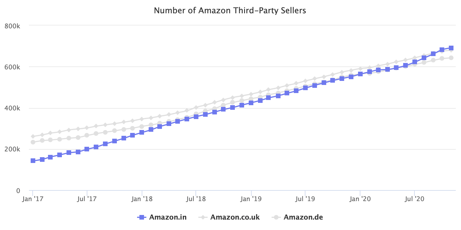 Number of Amazon Third-Party Sellers