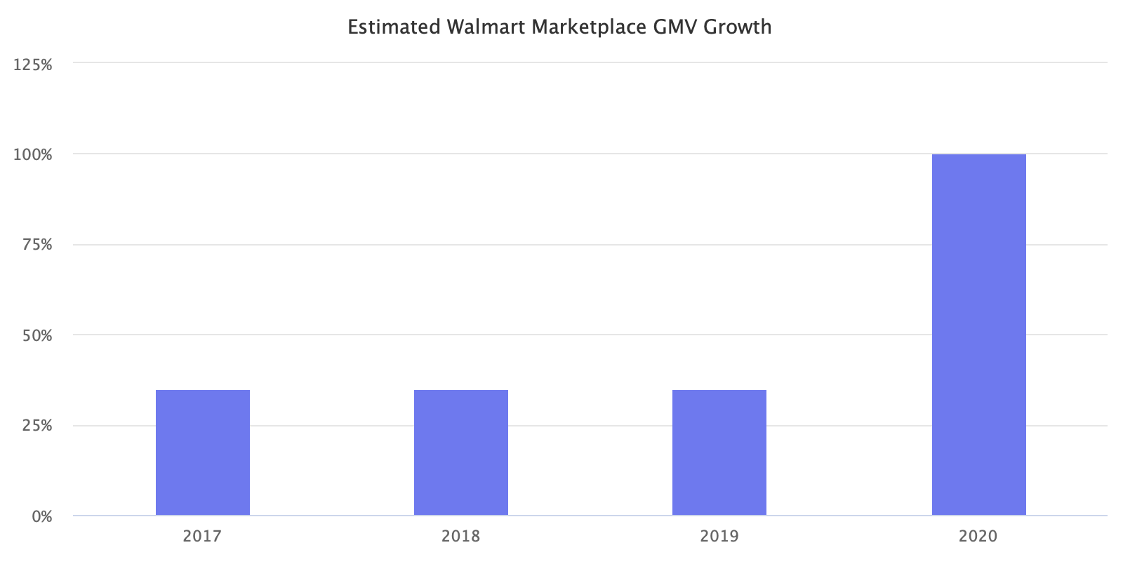 Estimated Walmart Marketplace GMV Growth