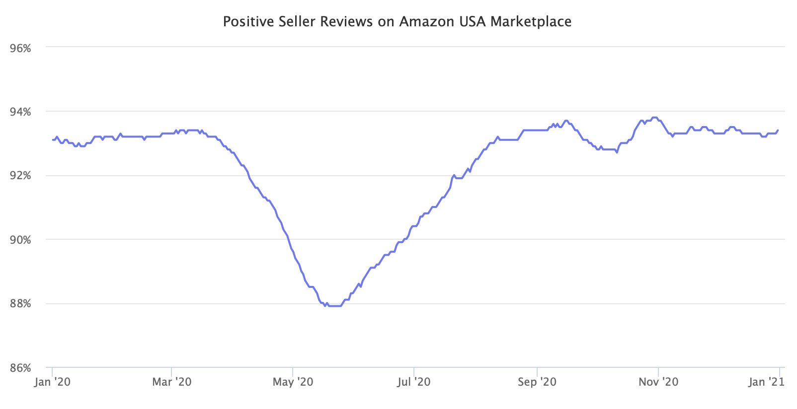Positive Seller Reviews on Amazon USA Marketplace