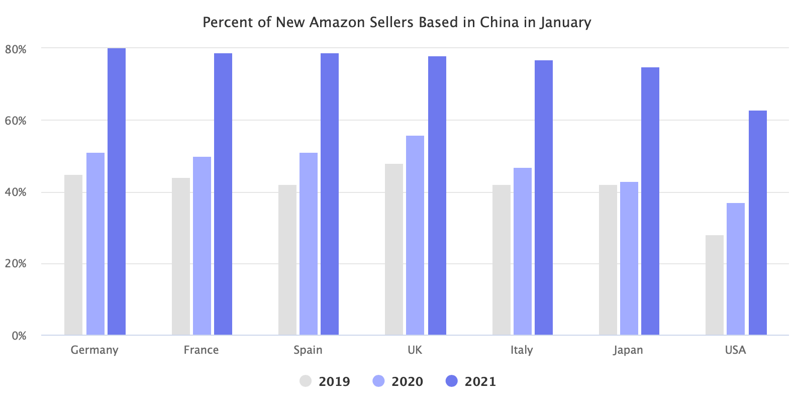 Percent of New Amazon Sellers Based in China in January