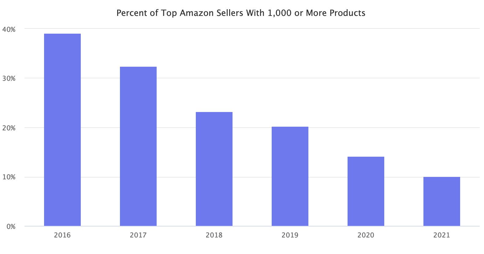 Percent of Top Amazon Sellers With 1,000 or More Products