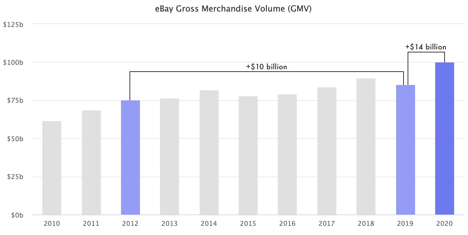 Volume bruto de mercadoria do eBay