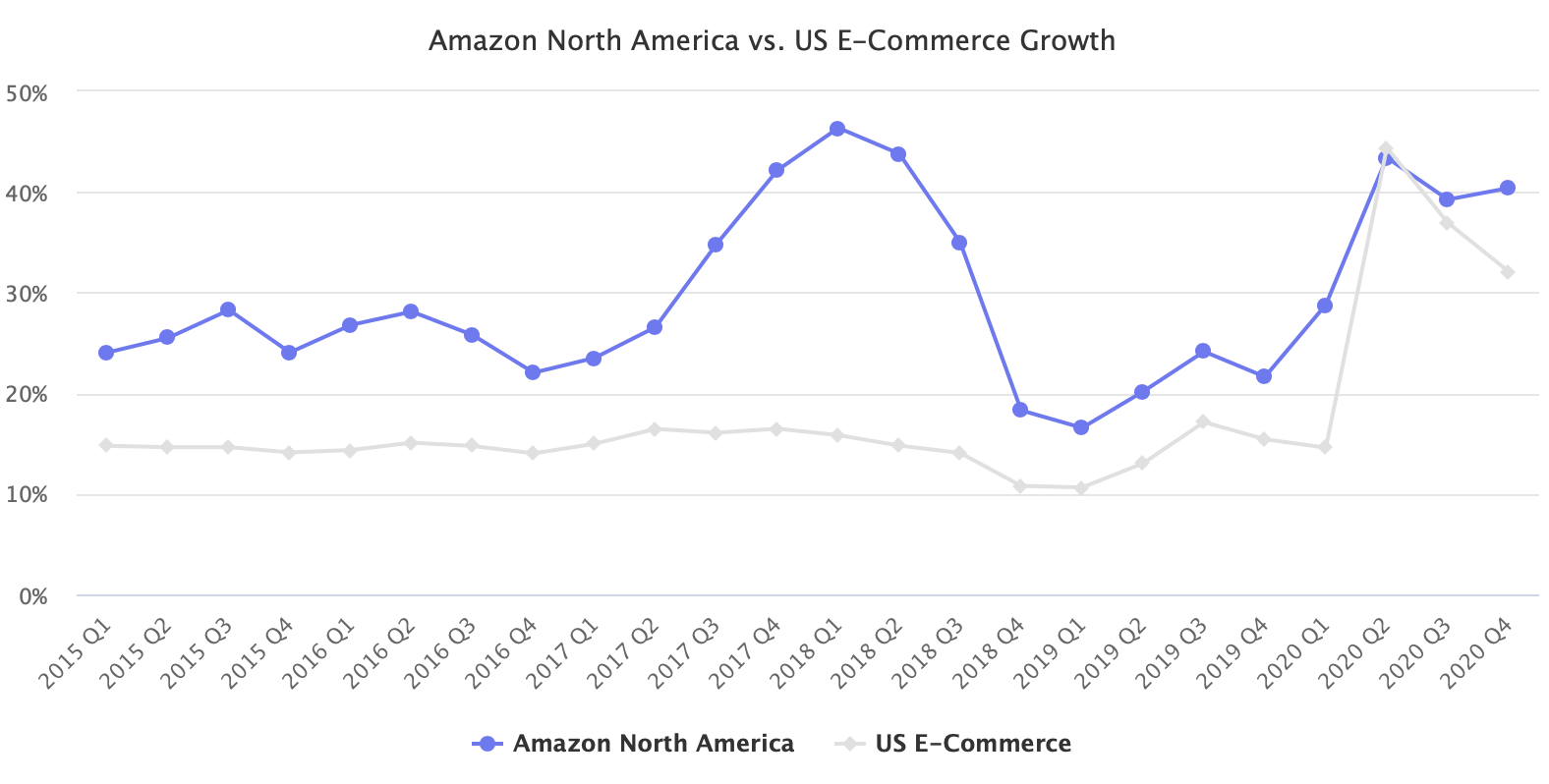Amazon North America vs. US E-Commerce Growth