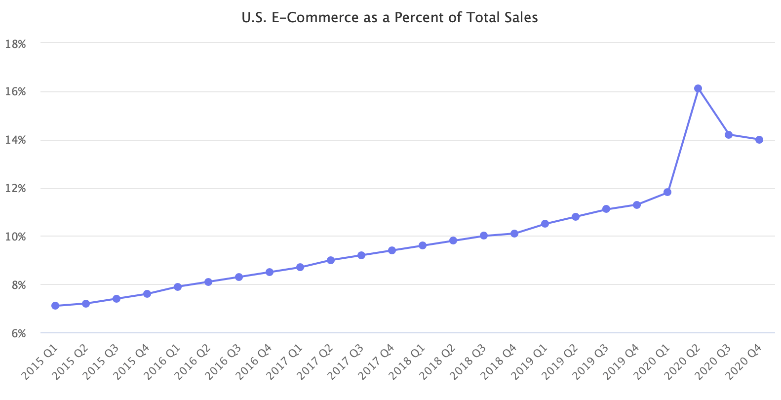 U.S. E-Commerce as a Percent of Total Sales