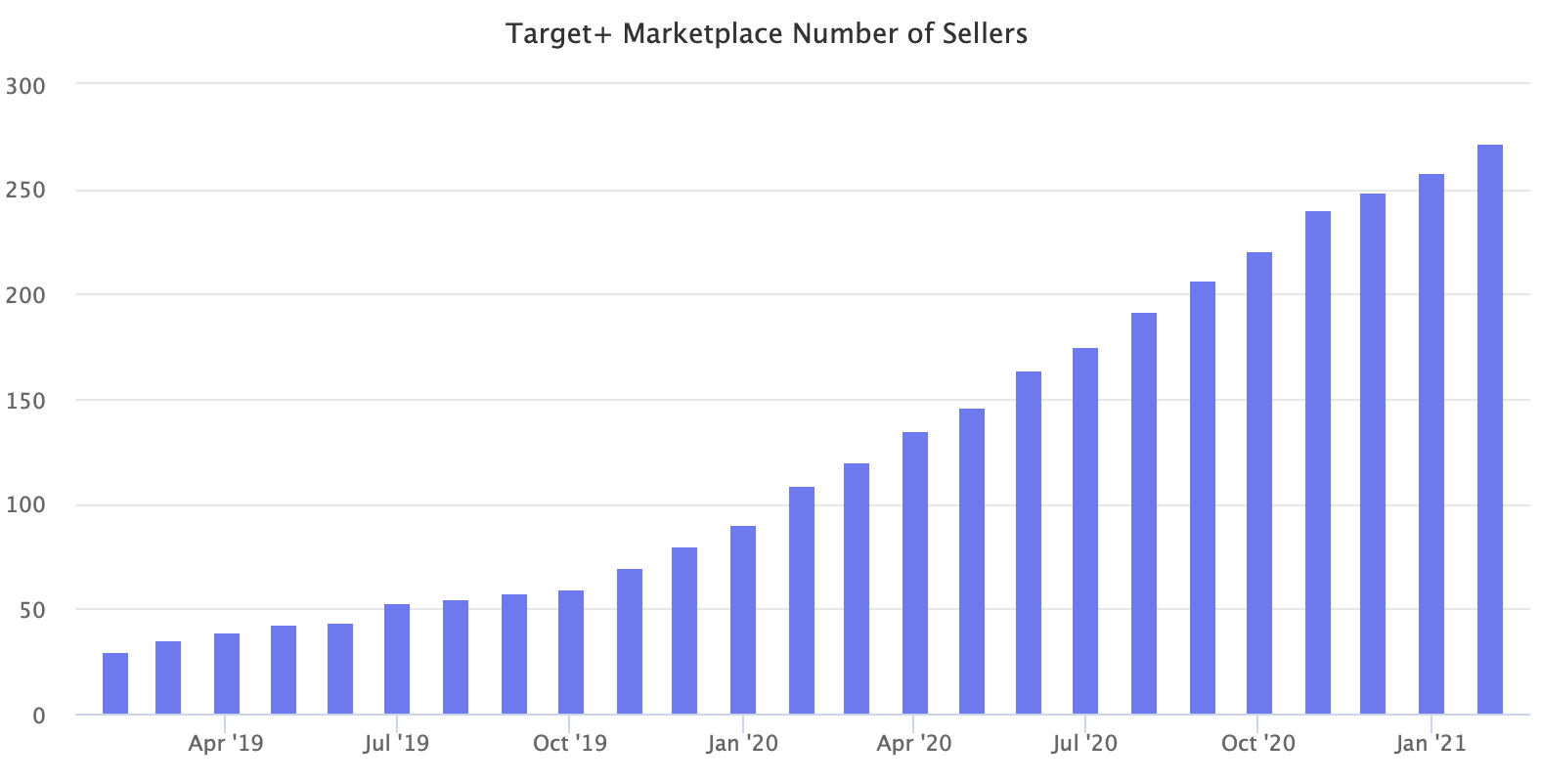 Target+ Marketplace Number of Sellers