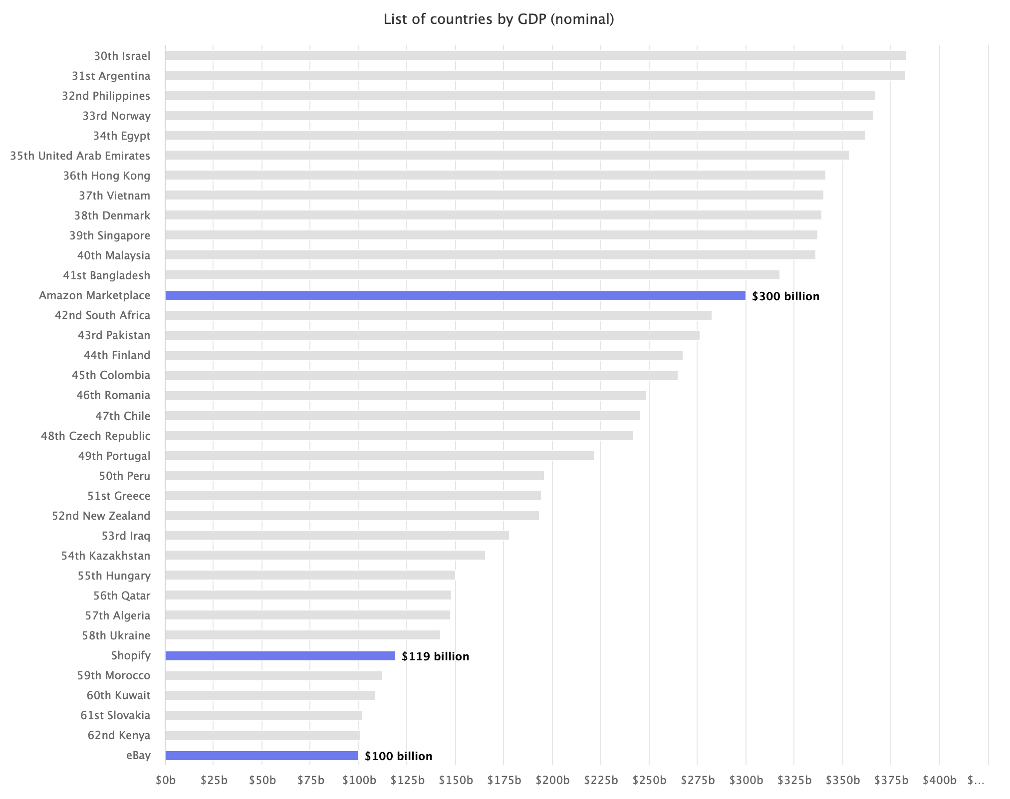 List of countries by GDP (nominal)