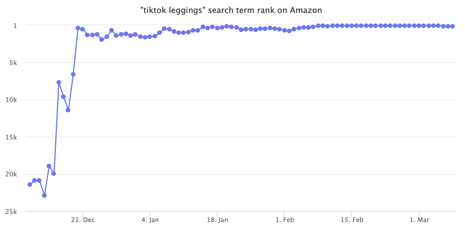 https://cdn.marketplacepulse.com/articles/492/tiktok-leggings-search-term-rank-on-amazon.png