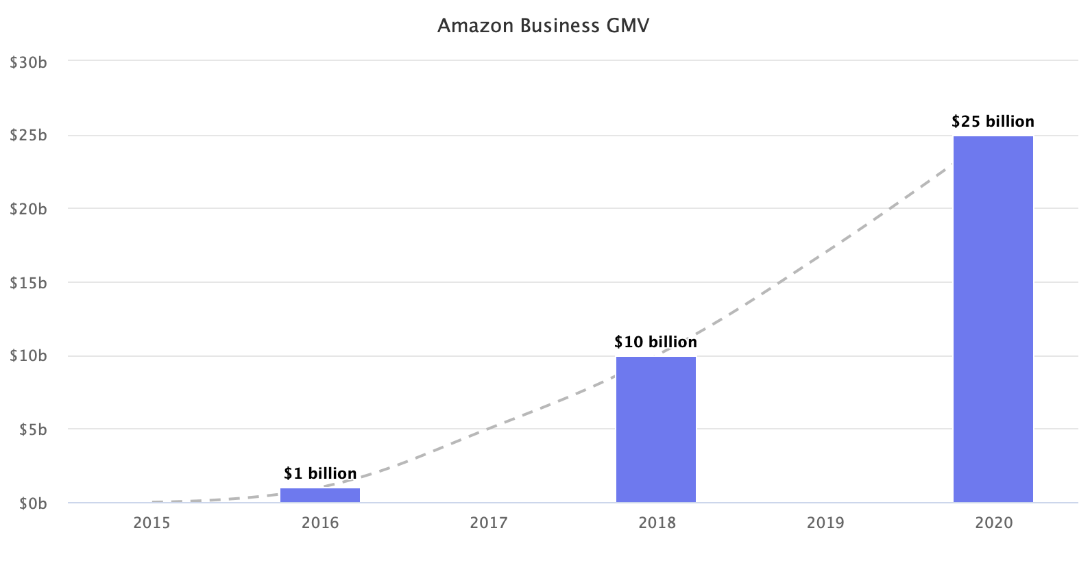 Amazon Business GMV