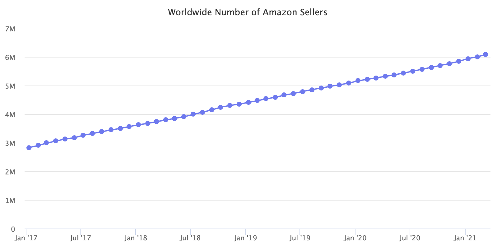 Worldwide Number of Amazon Sellers