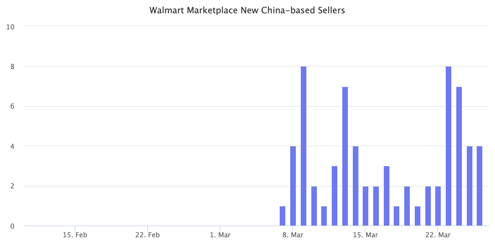 Walmart Marketplace New China-based Sellers