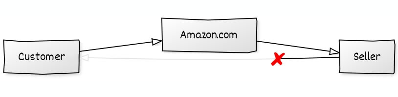 No access to Amazon customers
