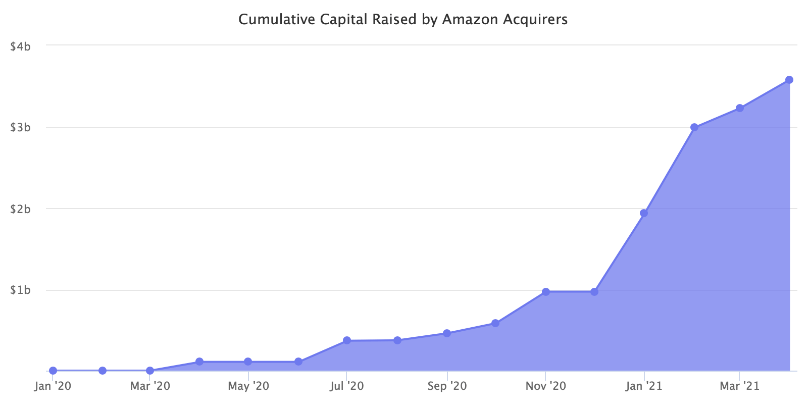 Cumulative Capital Raised by Amazon Acquirers