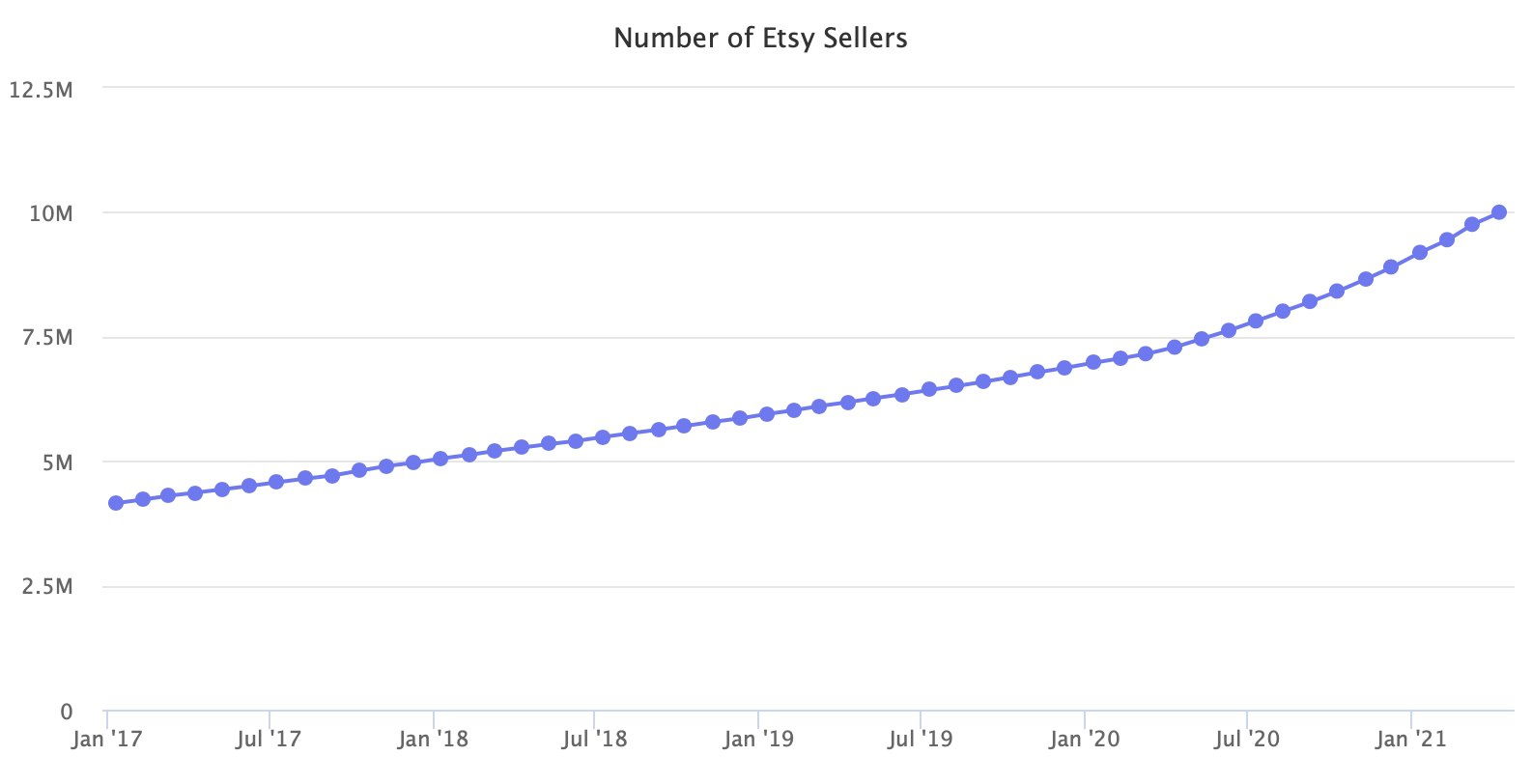 Number of Etsy Sellers